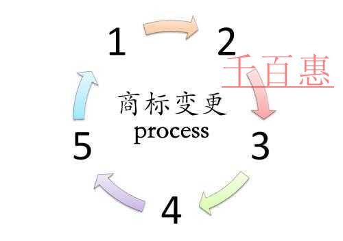 千百惠結(jié)合實際詳談：商標變更的重要性