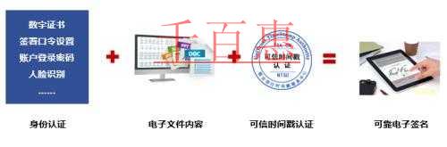 千百惠小編講解：注冊(cè)公司網(wǎng)上遞交材料時(shí)的電子簽名是